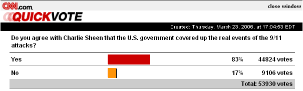 CNN Poll - 83% Believe Government Coverup on 9/11